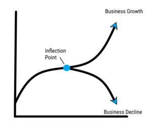 Inflection Point Graph